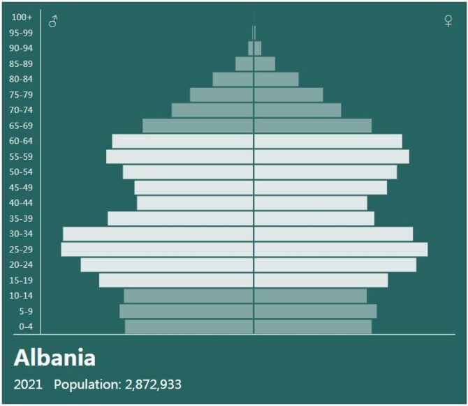 Albania Population Pyramid