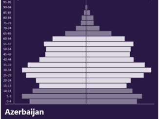 Azerbaijan Population Pyramid