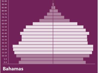 Bahamas Population Pyramid