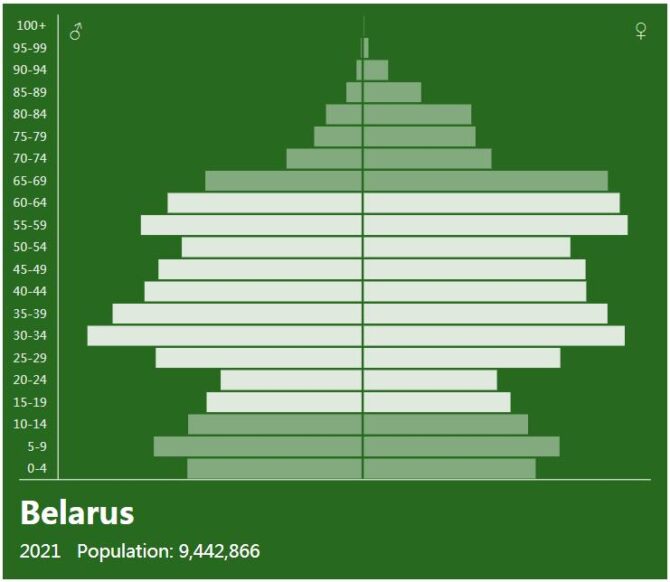 Belarus Population Pyramid