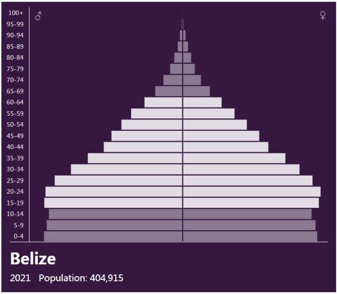 Belize Population Pyramid