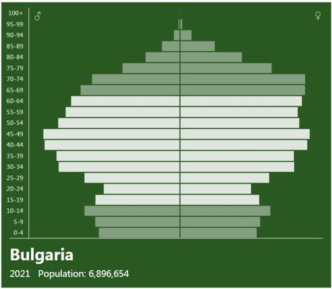 Bulgaria Population Pyramid