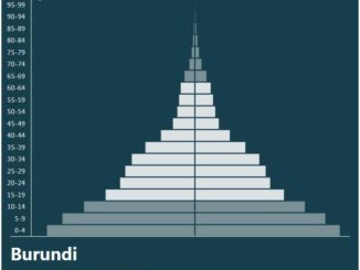Burundi Population Pyramid
