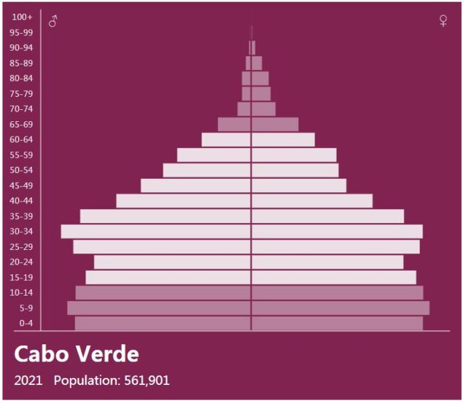 Cabo Verde Population Pyramid