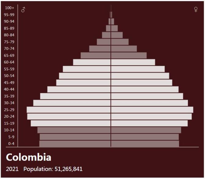 Colombia Population Pyramid