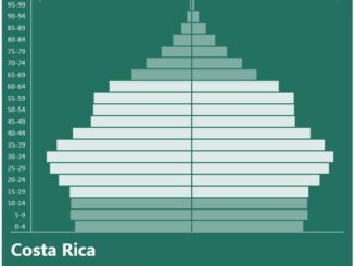 Costa Rica Population Pyramid