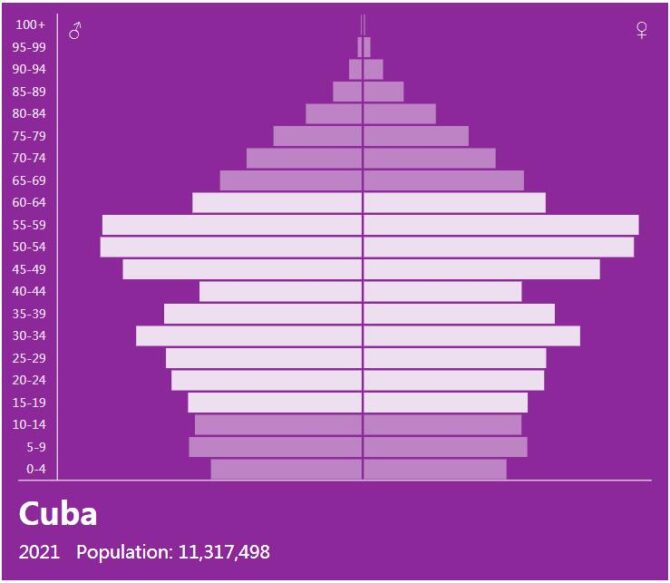 Cuba Population Pyramid