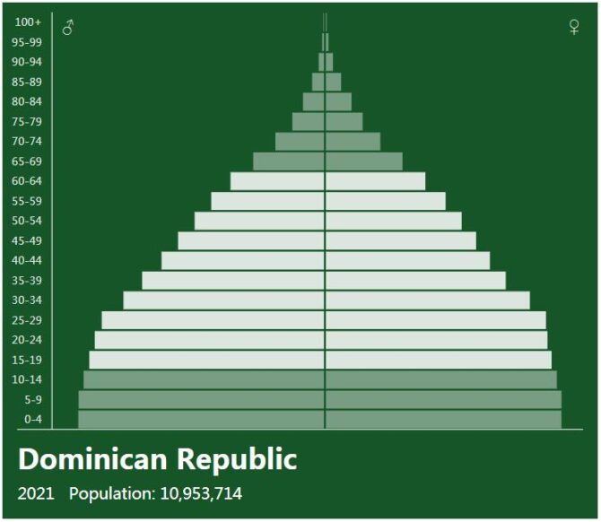 Dominican Republic Population Pyramid
