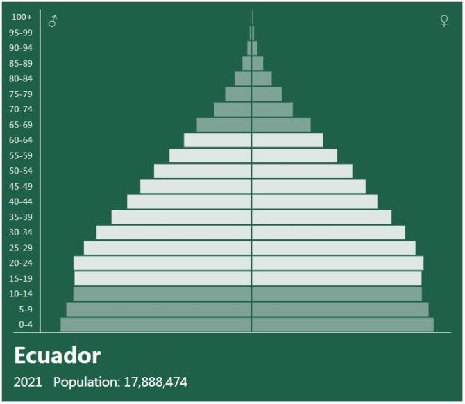 Ecuador Population Pyramid