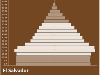 El Salvador Population Pyramid