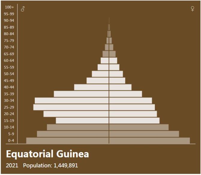Equatorial Guinea Population Pyramid