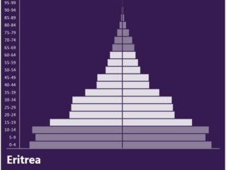 Eritrea Population Pyramid