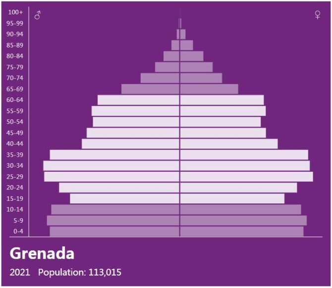Grenada Population Pyramid