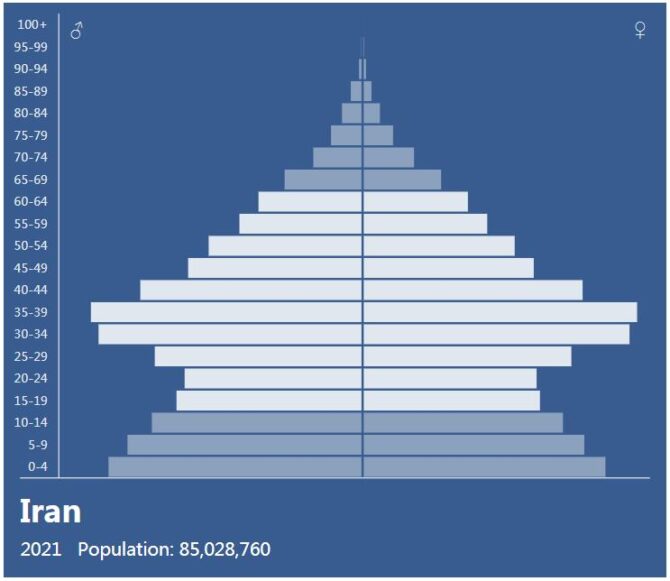 Iran Population Pyramid