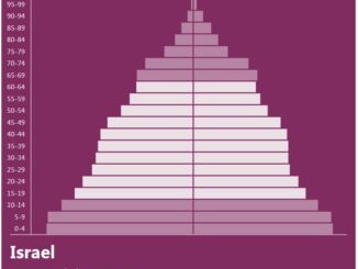 Israel Population Pyramid