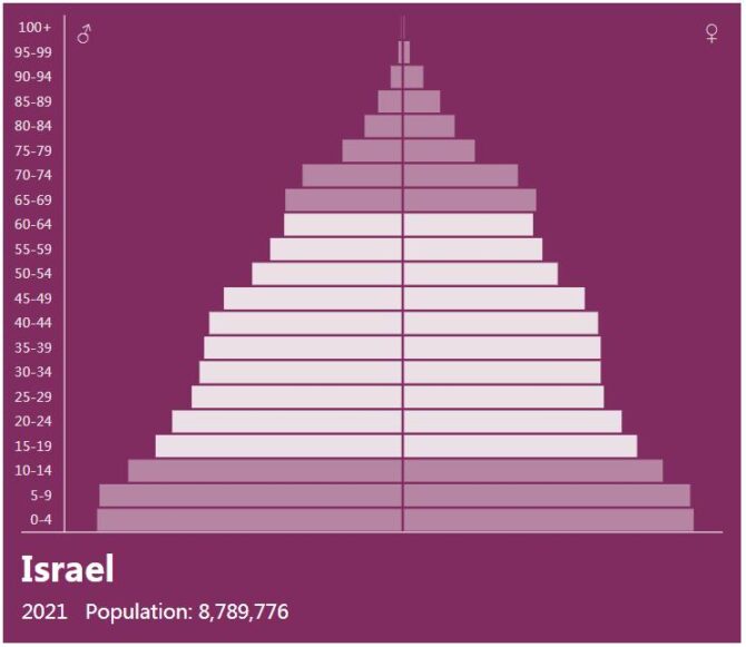 Israel Population Pyramid