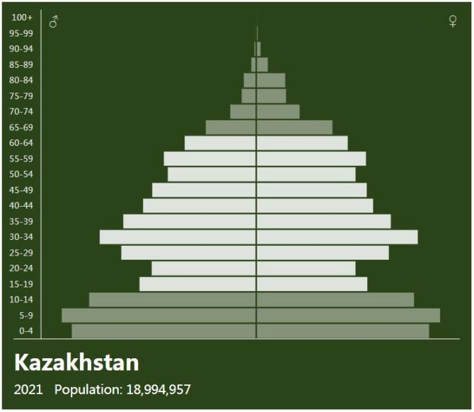 Kazakhstan Population Pyramid