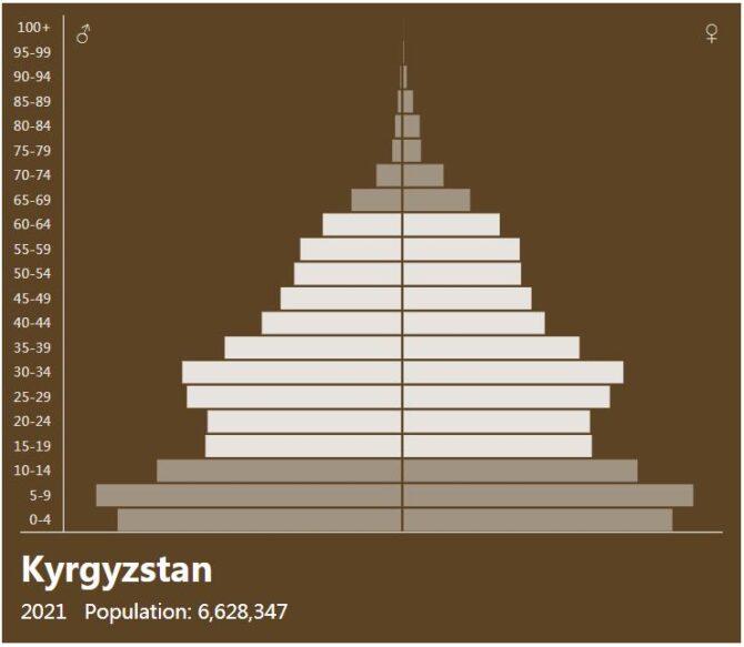 Kyrgyzstan Population Pyramid