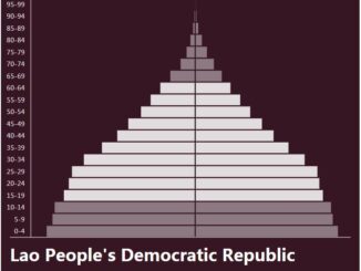 Laos Population Pyramid