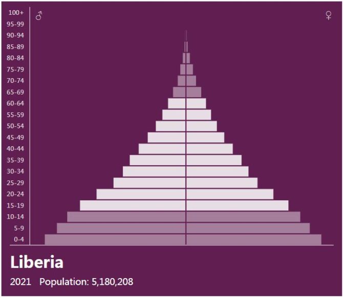 Liberia Population Pyramid