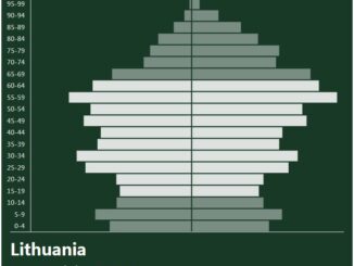 Lithuania Population Pyramid