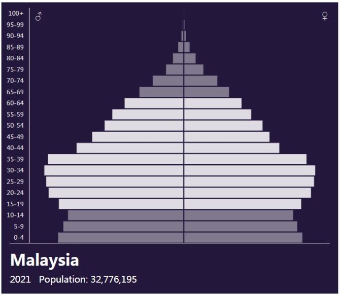 Malaysia Population Pyramid