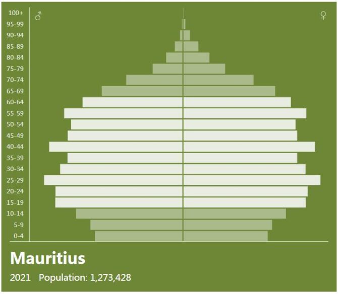 Mauritius Population Pyramid