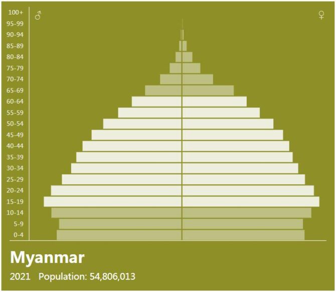 Myanmar Population Pyramid