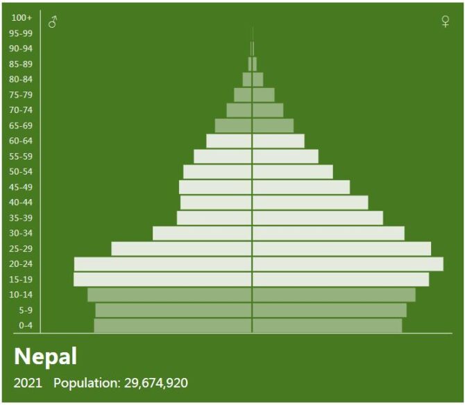 Nepal Population Pyramid