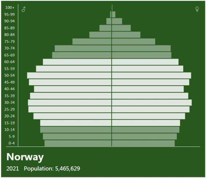 Norway Population Pyramid