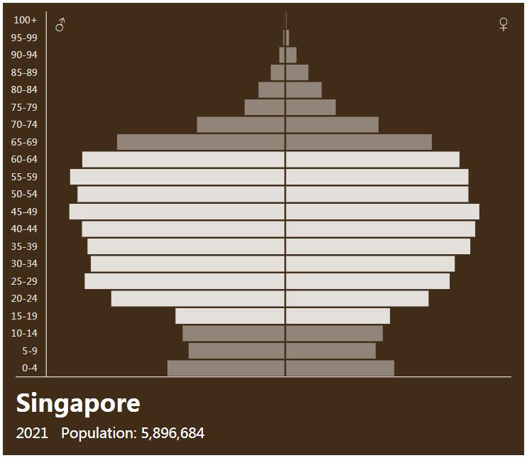 2021 singapore population Singapore Population