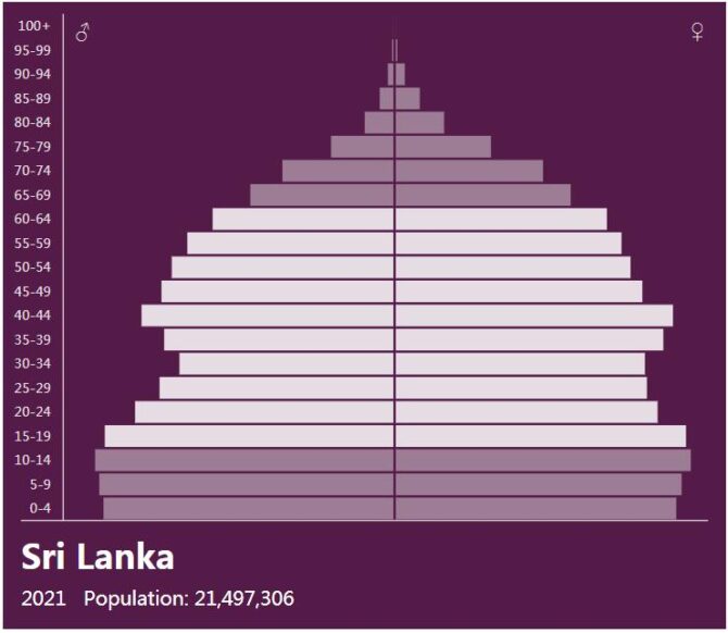 Sri Lanka Population Pyramid