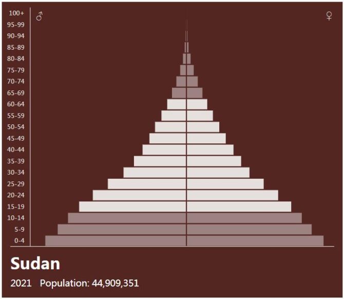 Sudan Population Pyramid
