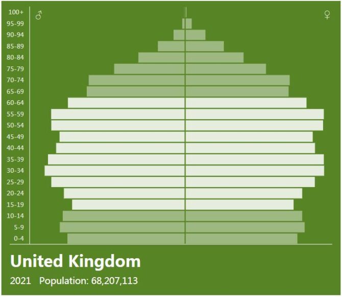 United Kingdom Population Pyramid